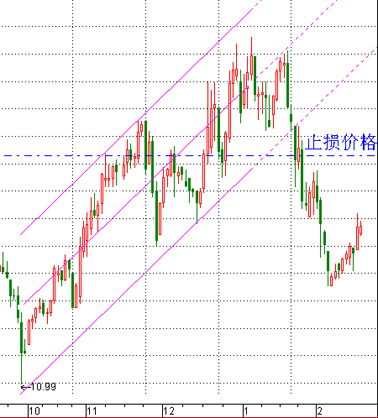 price channel stop copy