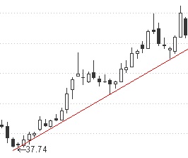 股票上升趋势线