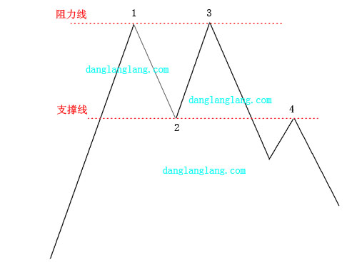 股票头部翻转形态：双顶