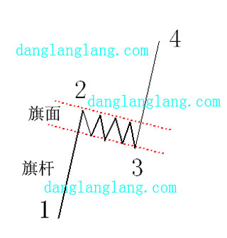 股票旗形持续形态