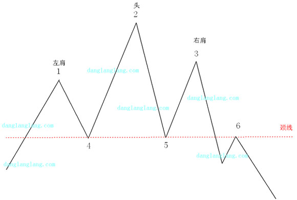 头肩顶部形态