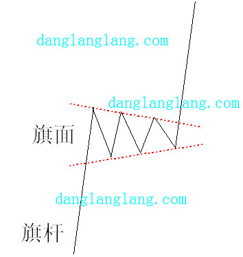 三角旗形股价趋势持续形态