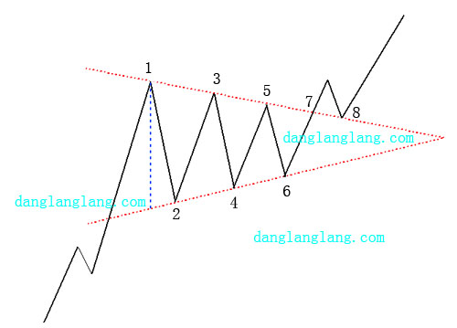 对称三角形 - 股票整理形态