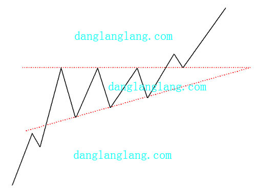 股票上升三角形形态