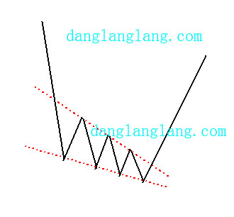 下降楔形股票底部反转形态