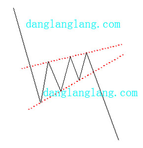 上升楔形在股票价格下降趋势中