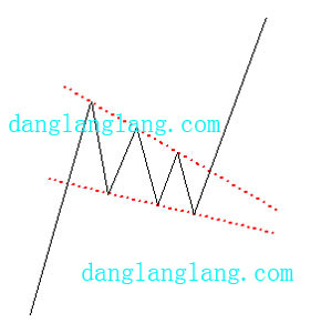 股票价格上升趋势中的下降楔形整理形态