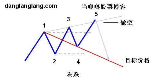 Bearish Wolfe Wave