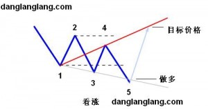 Bullish Wolfe Wave